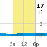 Orange (Old Navy Base) tide chart for Wednesday, February 17, 2021