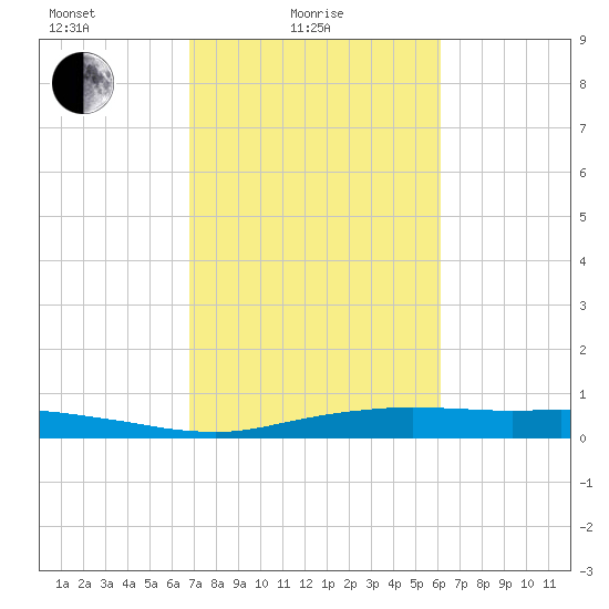 Orange (Old Navy Base) tide chart for Friday, February 19, 2021