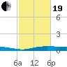 Orange (Old Navy Base) tide chart for Friday, February 19, 2021