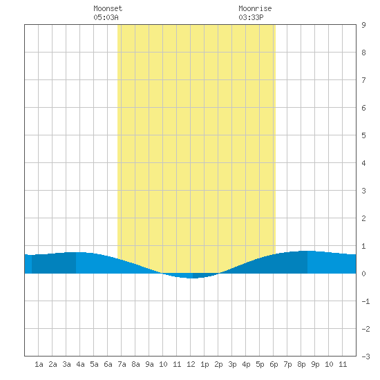 Orange (Old Navy Base) tide chart for Wednesday, February 24, 2021