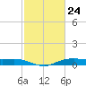 Orange (Old Navy Base) tide chart for Wednesday, February 24, 2021