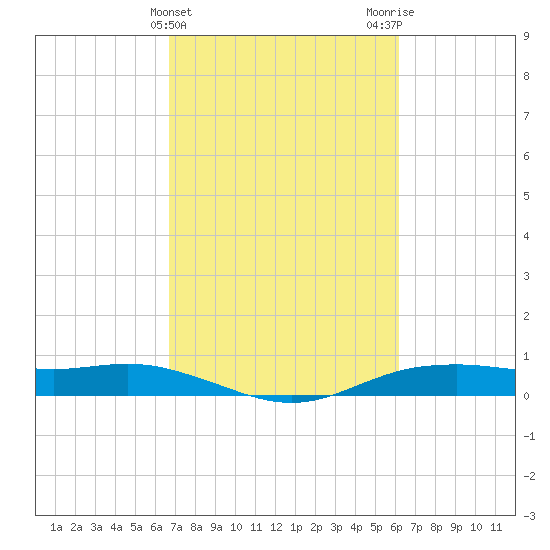Orange (Old Navy Base) tide chart for Thursday, February 25, 2021
