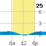 Orange (Old Navy Base) tide chart for Thursday, February 25, 2021