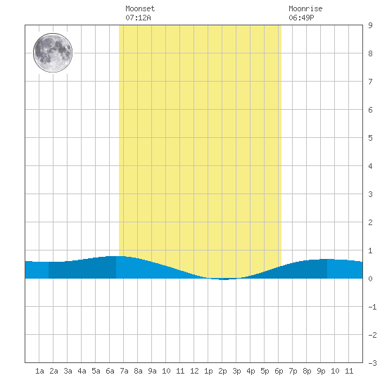 Orange (Old Navy Base) tide chart for Saturday, February 27, 2021