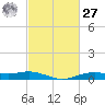Orange (Old Navy Base) tide chart for Saturday, February 27, 2021