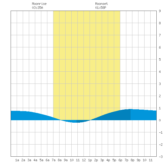 Orange (Old Navy Base) tide chart for Sunday, February 7, 2021