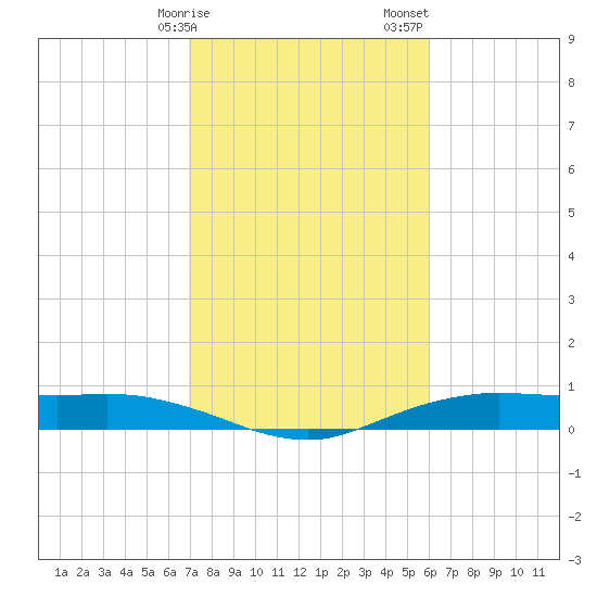 Orange (Old Navy Base) tide chart for Tuesday, February 9, 2021