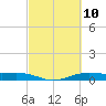 Orange (Old Navy Base) tide chart for Wednesday, March 10, 2021