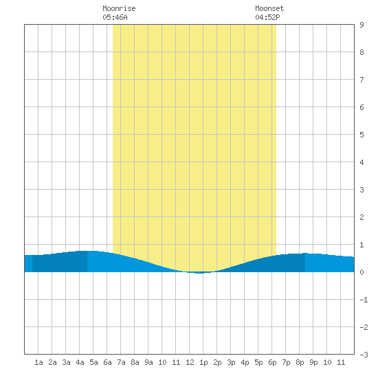 Orange (Old Navy Base) tide chart for Thursday, March 11, 2021