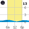 Orange (Old Navy Base) tide chart for Saturday, March 13, 2021