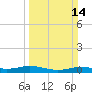 Orange (Old Navy Base) tide chart for Sunday, March 14, 2021