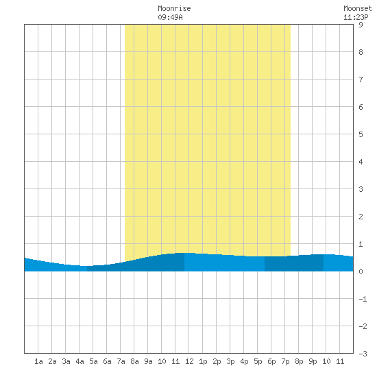 Orange (Old Navy Base) tide chart for Wednesday, March 17, 2021