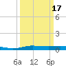 Orange (Old Navy Base) tide chart for Wednesday, March 17, 2021