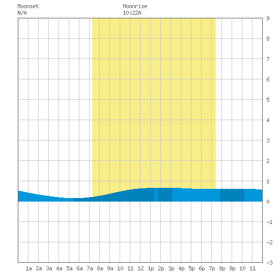 Orange (Old Navy Base) tide chart for Thursday, March 18, 2021