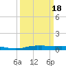 Orange (Old Navy Base) tide chart for Thursday, March 18, 2021