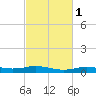 Orange (Old Navy Base) tide chart for Monday, March 1, 2021