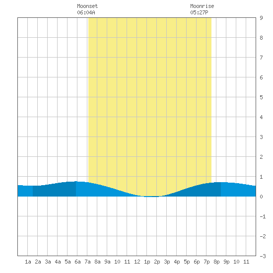 Orange (Old Navy Base) tide chart for Friday, March 26, 2021