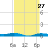 Orange (Old Navy Base) tide chart for Saturday, March 27, 2021