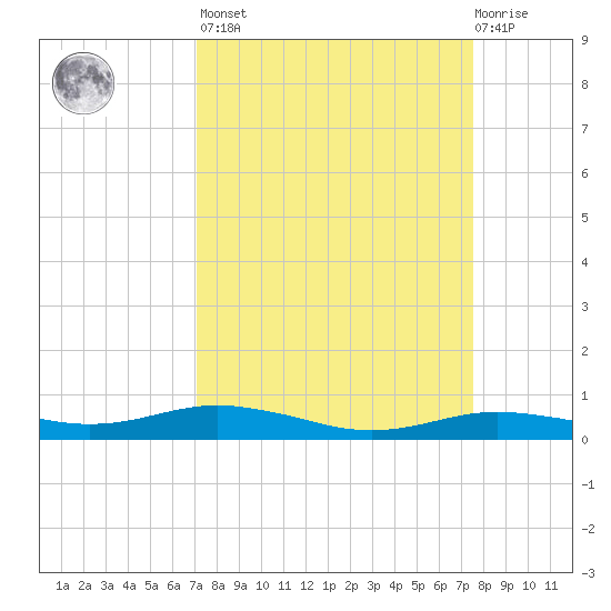 Orange (Old Navy Base) tide chart for Sunday, March 28, 2021