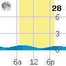 Orange (Old Navy Base) tide chart for Sunday, March 28, 2021