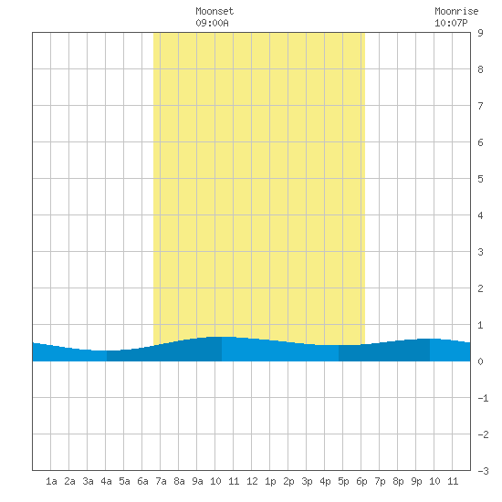 Orange (Old Navy Base) tide chart for Tuesday, March 2, 2021