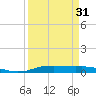 Orange (Old Navy Base) tide chart for Wednesday, March 31, 2021