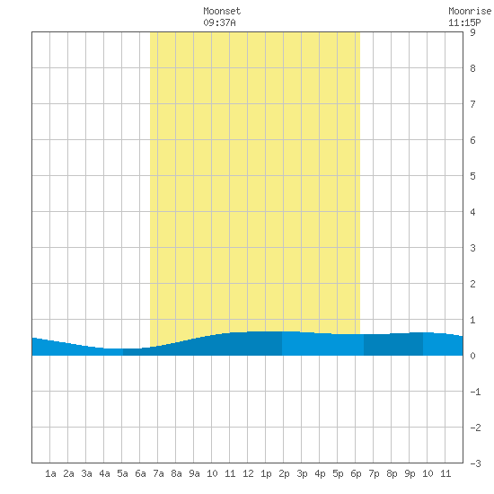 Orange (Old Navy Base) tide chart for Wednesday, March 3, 2021