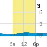 Orange (Old Navy Base) tide chart for Wednesday, March 3, 2021