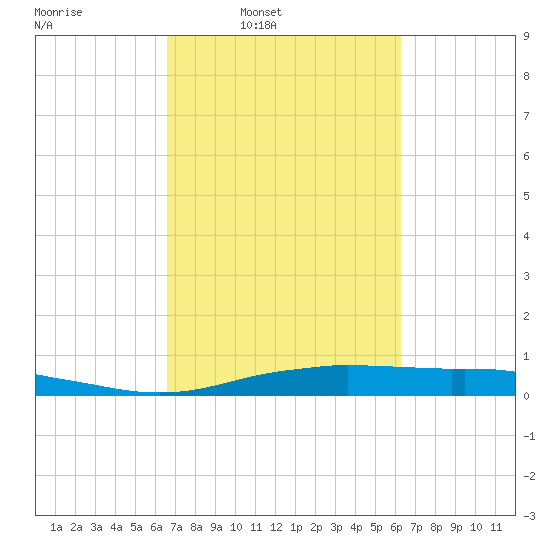 Orange (Old Navy Base) tide chart for Thursday, March 4, 2021