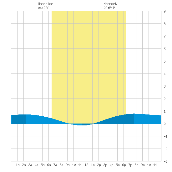 Orange (Old Navy Base) tide chart for Tuesday, March 9, 2021