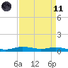 Orange (Old Navy Base) tide chart for Sunday, April 11, 2021
