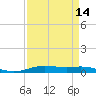Orange (Old Navy Base) tide chart for Wednesday, April 14, 2021