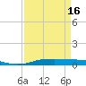 Orange (Old Navy Base) tide chart for Friday, April 16, 2021