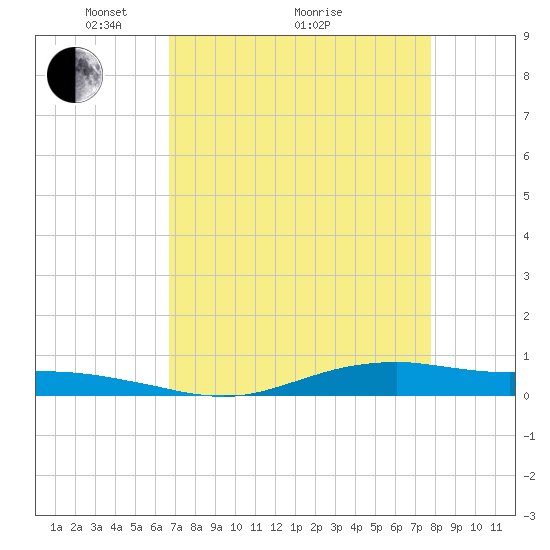 Orange (Old Navy Base) tide chart for Tuesday, April 20, 2021