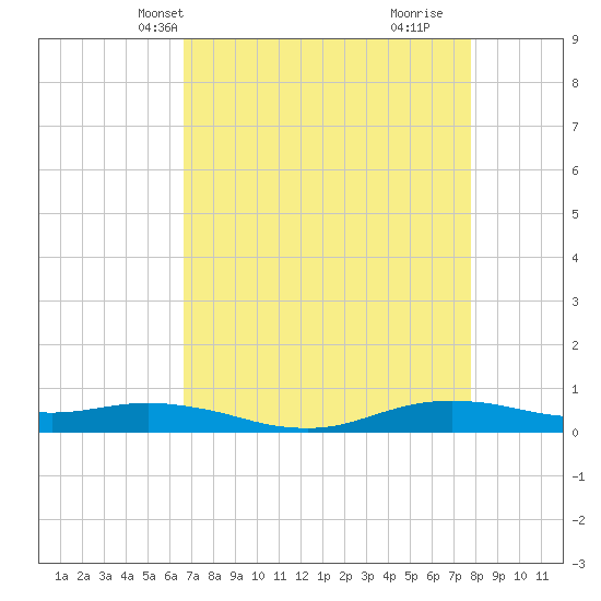 Orange (Old Navy Base) tide chart for Friday, April 23, 2021