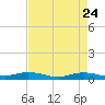 Orange (Old Navy Base) tide chart for Saturday, April 24, 2021