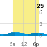 Orange (Old Navy Base) tide chart for Sunday, April 25, 2021