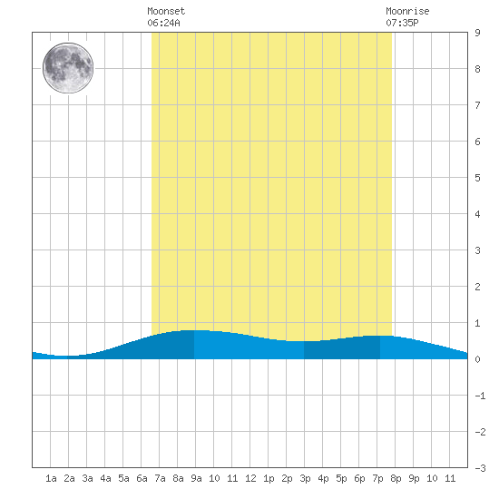 Orange (Old Navy Base) tide chart for Monday, April 26, 2021