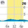 Orange (Old Navy Base) tide chart for Monday, April 26, 2021