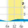 Orange (Old Navy Base) tide chart for Friday, April 2, 2021