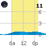 Orange (Old Navy Base) tide chart for Tuesday, May 11, 2021