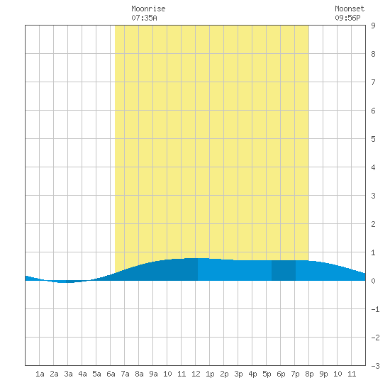 Orange (Old Navy Base) tide chart for Thursday, May 13, 2021