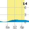 Orange (Old Navy Base) tide chart for Friday, May 14, 2021