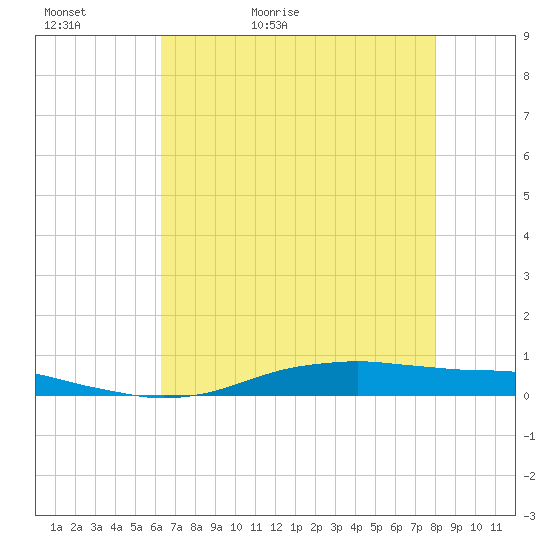 Orange (Old Navy Base) tide chart for Monday, May 17, 2021