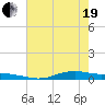 Orange (Old Navy Base) tide chart for Wednesday, May 19, 2021