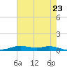 Orange (Old Navy Base) tide chart for Sunday, May 23, 2021