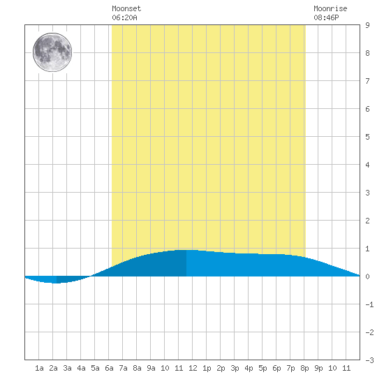 Orange (Old Navy Base) tide chart for Wednesday, May 26, 2021