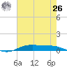 Orange (Old Navy Base) tide chart for Wednesday, May 26, 2021