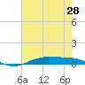 Orange (Old Navy Base) tide chart for Friday, May 28, 2021