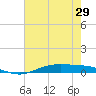 Orange (Old Navy Base) tide chart for Saturday, May 29, 2021